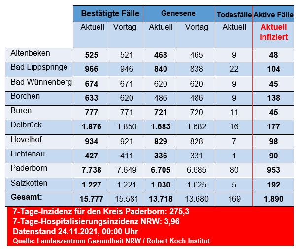 Grafiktabelle der bestätigten Fälle, der Todesfälle, der Genesenen und der aktiven Fälle eingeteilt in Städten und Gemeinden des Kreises Paderborn © Kreis Paderborn